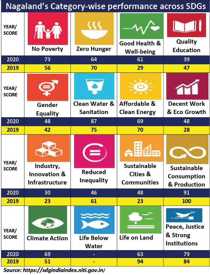 NAGALAND SDG GOALS Marginal progress overall, falls in key indicators